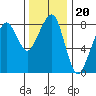 Westport tide chart for Saturday, November 20, 2021