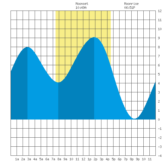 Westport tide chart for Monday, November 22, 2021