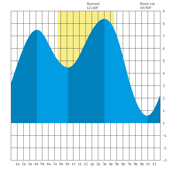 Westport tide chart for Wednesday, November 24, 2021