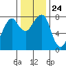 Westport tide chart for Wednesday, November 24, 2021