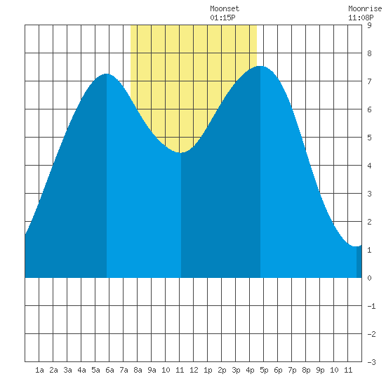 Westport tide chart for Friday, November 26, 2021