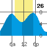 Westport tide chart for Friday, November 26, 2021