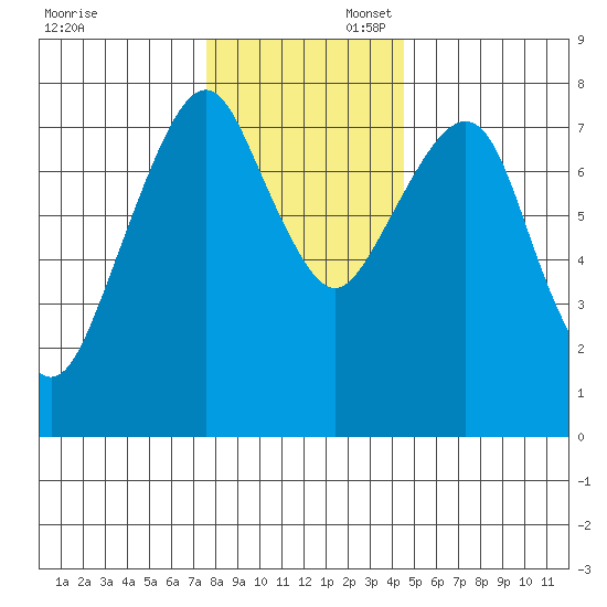 Westport tide chart for Sunday, November 28, 2021