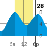 Westport tide chart for Sunday, November 28, 2021