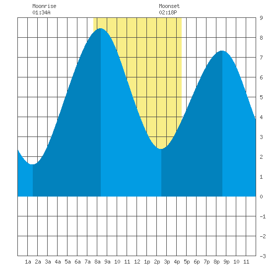 Westport tide chart for Monday, November 29, 2021