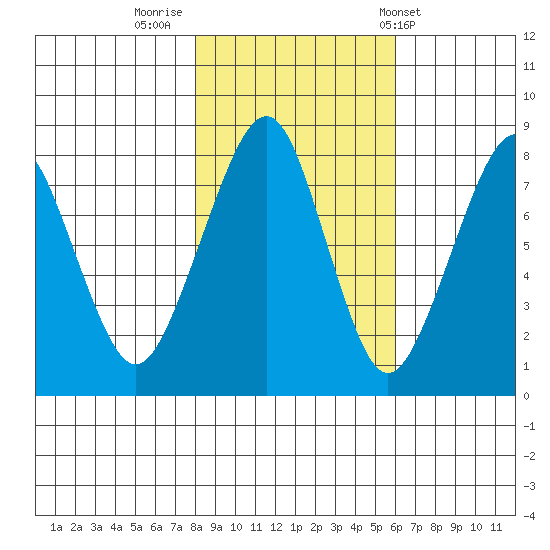 Westport tide chart for Tuesday, November 2, 2021