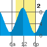 Westport tide chart for Tuesday, November 2, 2021