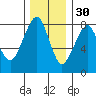 Westport tide chart for Tuesday, November 30, 2021