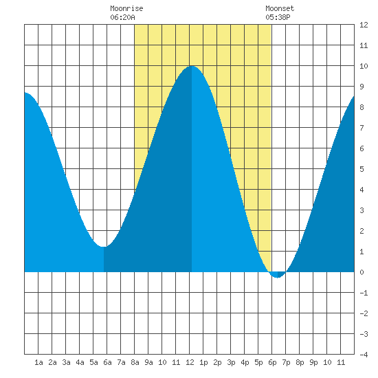 Westport tide chart for Wednesday, November 3, 2021