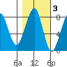 Westport tide chart for Wednesday, November 3, 2021