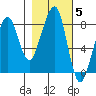 Westport tide chart for Friday, November 5, 2021