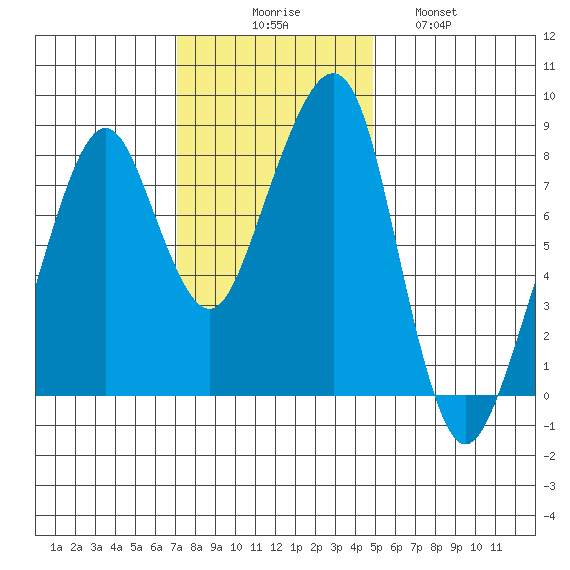 Westport tide chart for Sunday, November 7, 2021