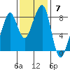 Westport tide chart for Sunday, November 7, 2021