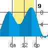 Westport tide chart for Tuesday, November 9, 2021