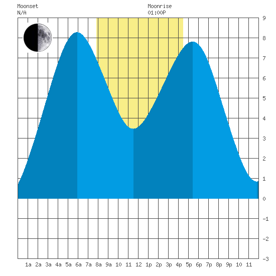 Westport tide chart for Friday, December 10, 2021