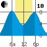Westport tide chart for Friday, December 10, 2021