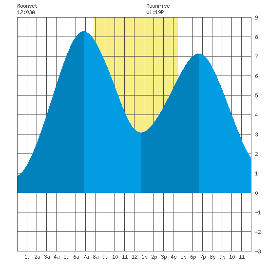 Westport tide chart for Saturday, December 11, 2021