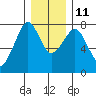 Westport tide chart for Saturday, December 11, 2021