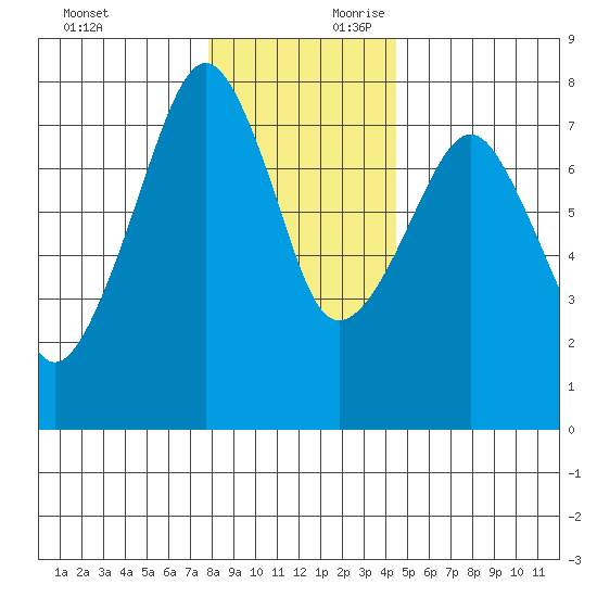 Westport tide chart for Sunday, December 12, 2021