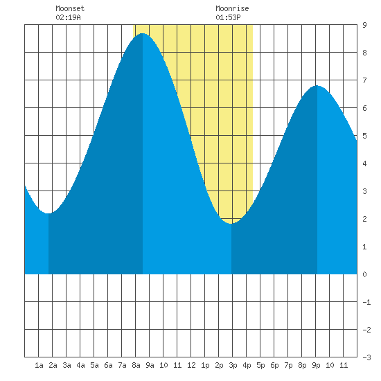 Westport tide chart for Monday, December 13, 2021
