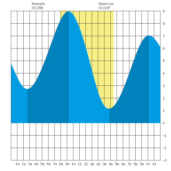 Westport tide chart for Tuesday, December 14, 2021