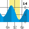 Westport tide chart for Tuesday, December 14, 2021