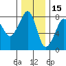 Westport tide chart for Wednesday, December 15, 2021