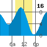 Westport tide chart for Thursday, December 16, 2021