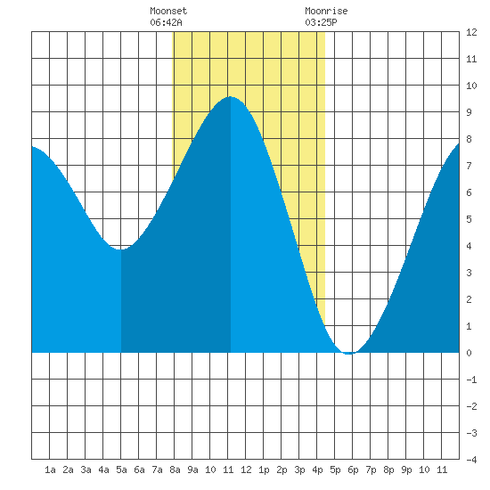 Westport tide chart for Friday, December 17, 2021