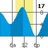 Westport tide chart for Friday, December 17, 2021