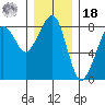 Westport tide chart for Saturday, December 18, 2021