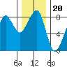 Westport tide chart for Monday, December 20, 2021
