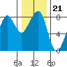 Westport tide chart for Tuesday, December 21, 2021