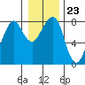 Westport tide chart for Thursday, December 23, 2021