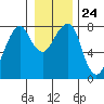 Westport tide chart for Friday, December 24, 2021