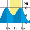 Westport tide chart for Saturday, December 25, 2021