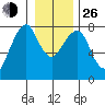 Westport tide chart for Sunday, December 26, 2021