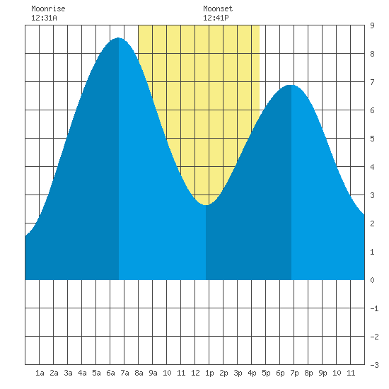 Westport tide chart for Monday, December 27, 2021