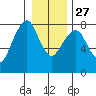 Westport tide chart for Monday, December 27, 2021