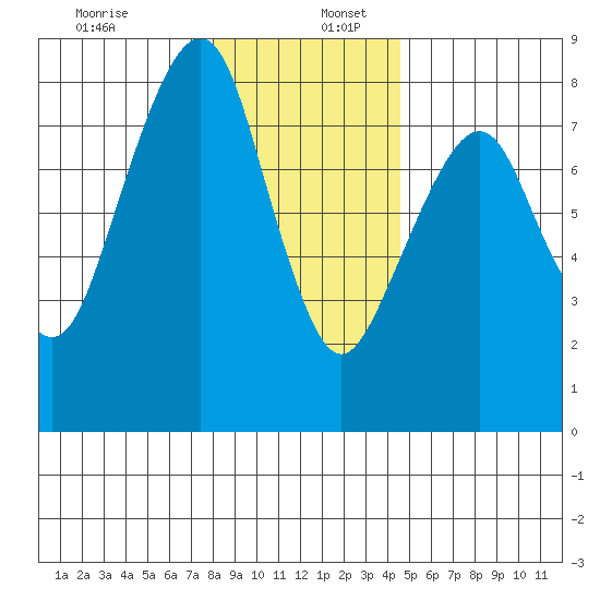 Westport tide chart for Tuesday, December 28, 2021