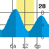 Westport tide chart for Tuesday, December 28, 2021