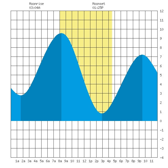 Westport tide chart for Wednesday, December 29, 2021