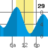 Westport tide chart for Wednesday, December 29, 2021