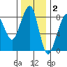 Westport tide chart for Thursday, December 2, 2021