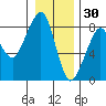 Westport tide chart for Thursday, December 30, 2021