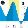 Westport tide chart for Friday, December 3, 2021