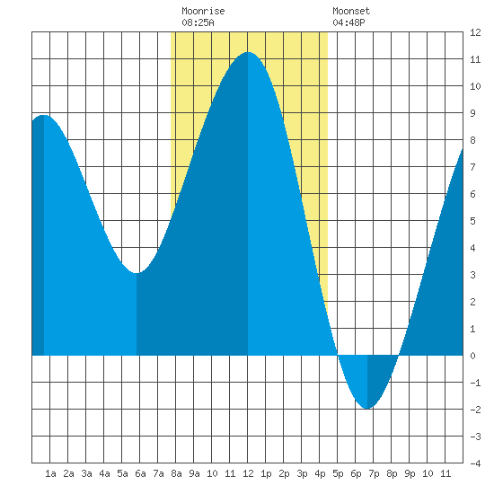 Westport tide chart for Saturday, December 4, 2021