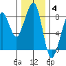 Westport tide chart for Saturday, December 4, 2021