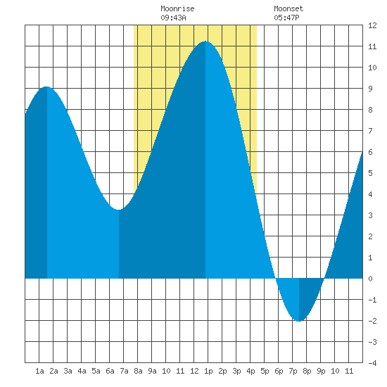 Westport tide chart for Sunday, December 5, 2021