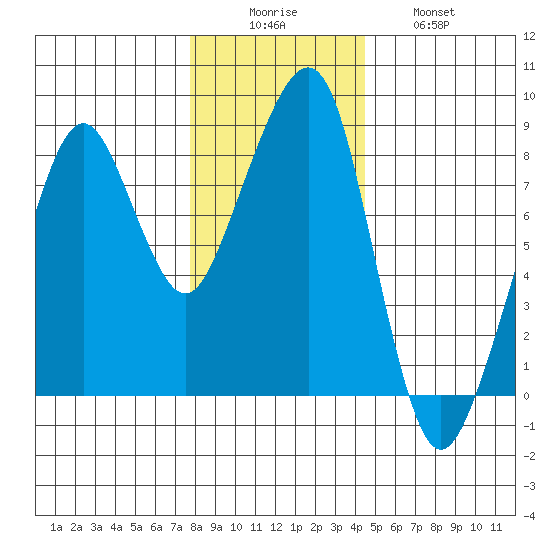 Westport tide chart for Monday, December 6, 2021